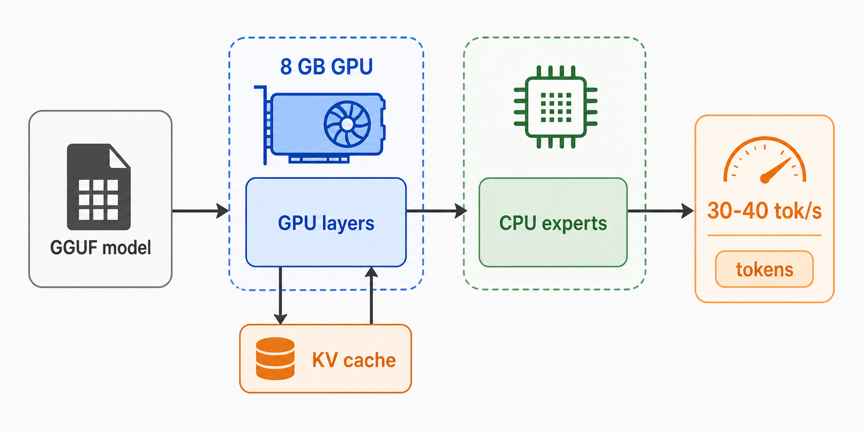 MoE inference split between laptop GPU memory and CPU expert offload